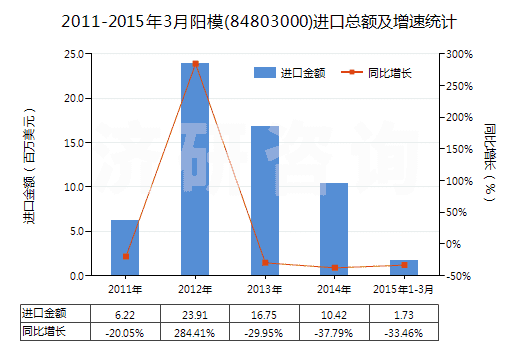2011-2015年3月陽模(84803000)進口總額及增速統(tǒng)計